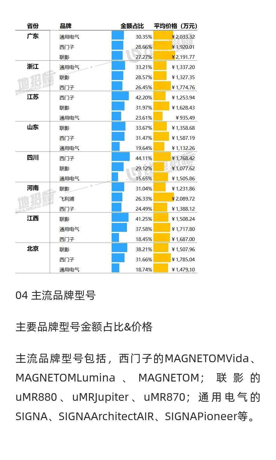 【磁共振设备】：2024年度中标1649套