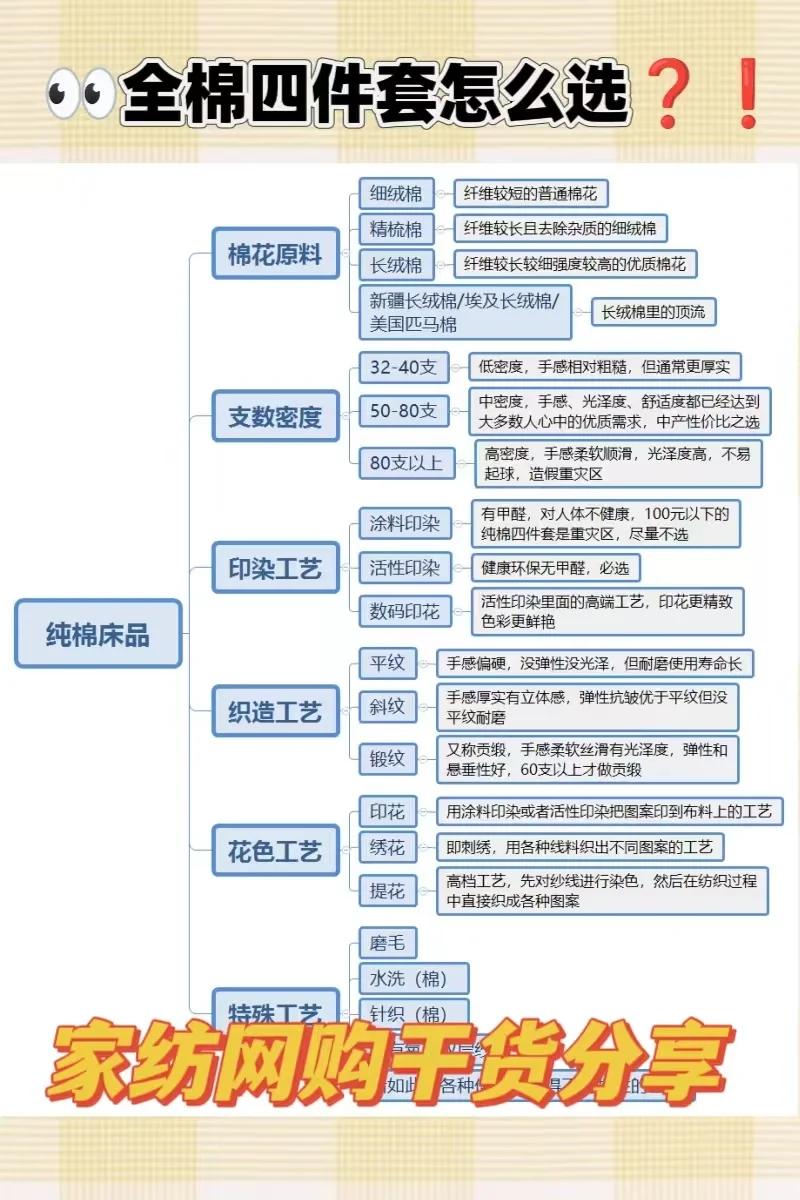 一图看懂：买纯棉床品，你想知道的全在这里❗️
