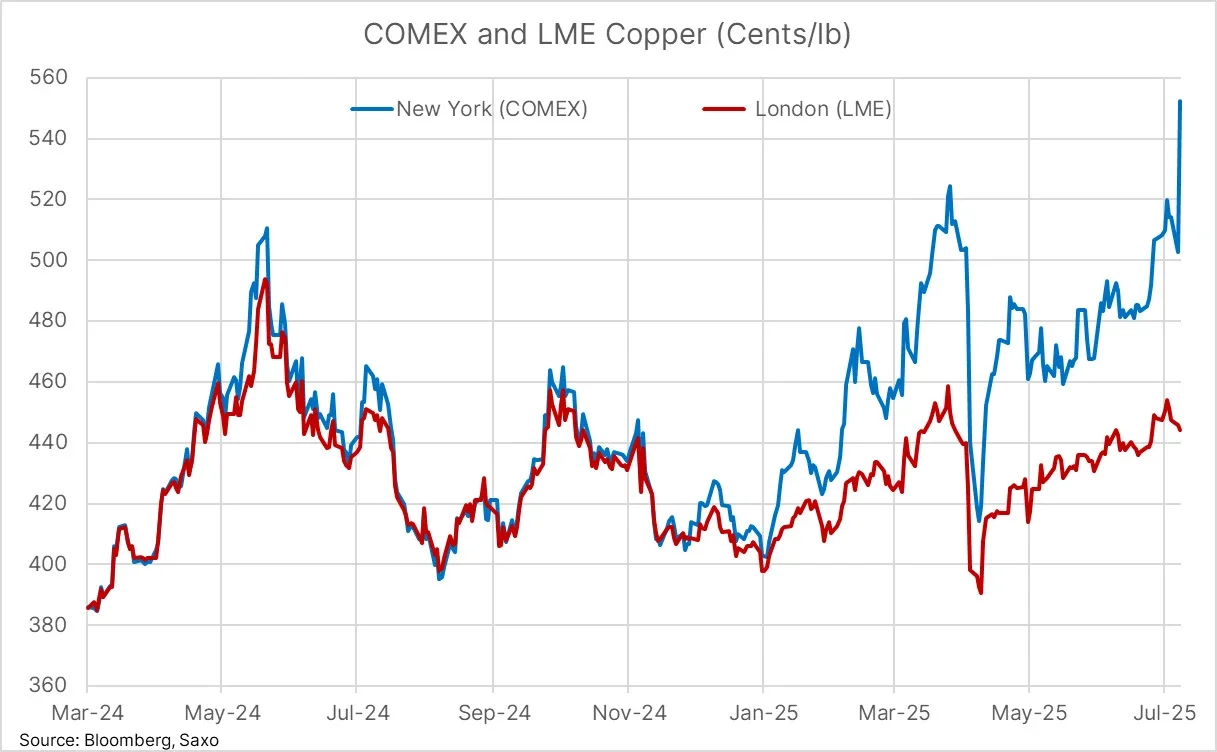 好家伙，铜价又又又新高了