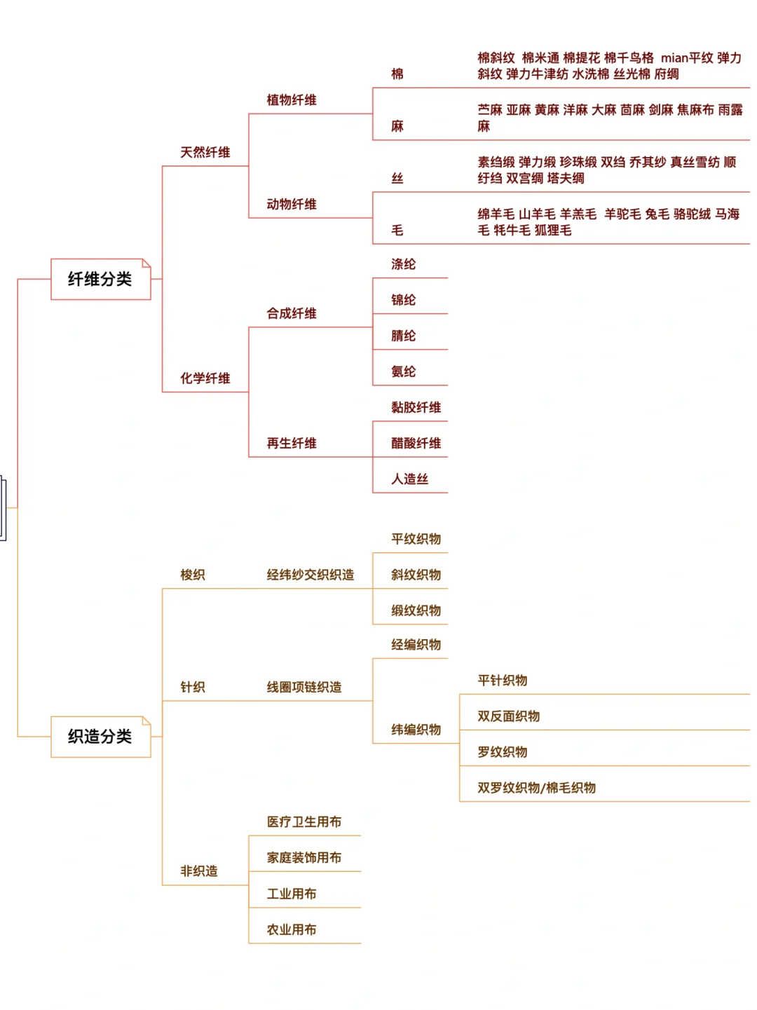 零基础学服装必看的面料知识