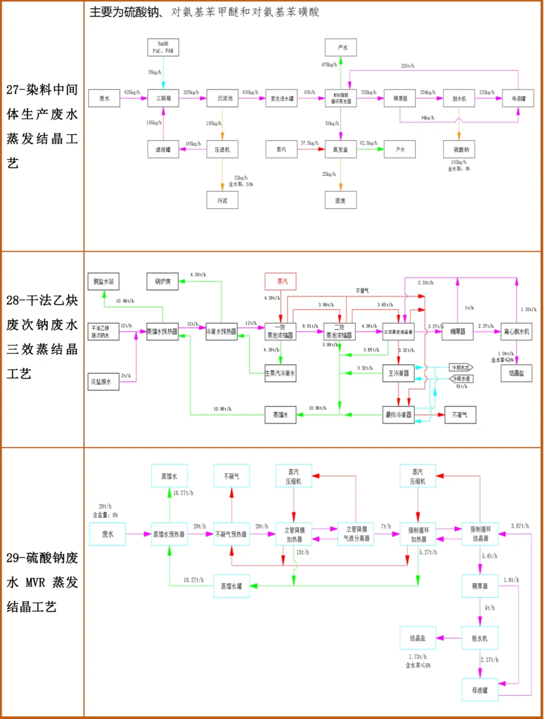 各废水工艺流程