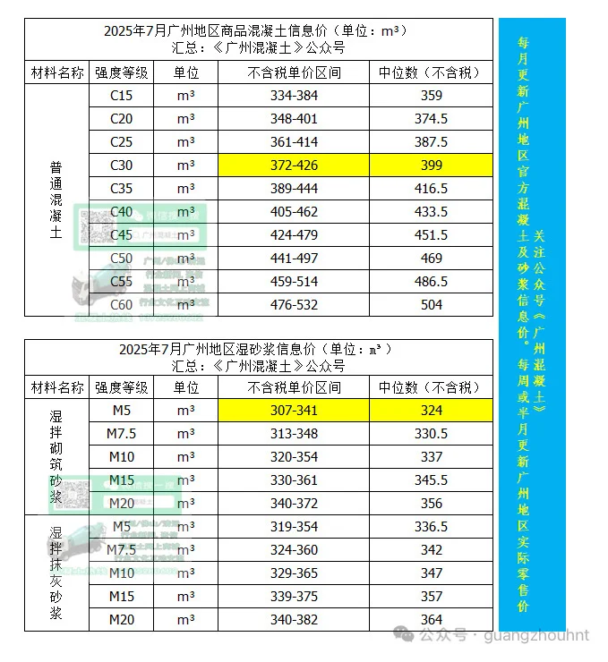 2025年7月，广州地区混凝土/湿砂浆信息价