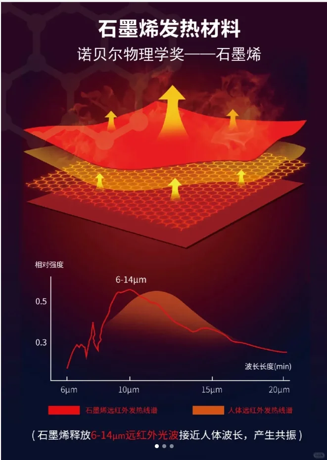 科普,石墨烯的热为什么更利于人体健康?