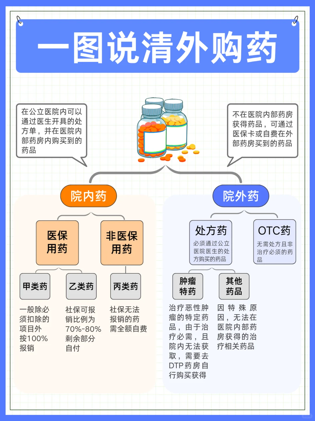 一图看懂外购药