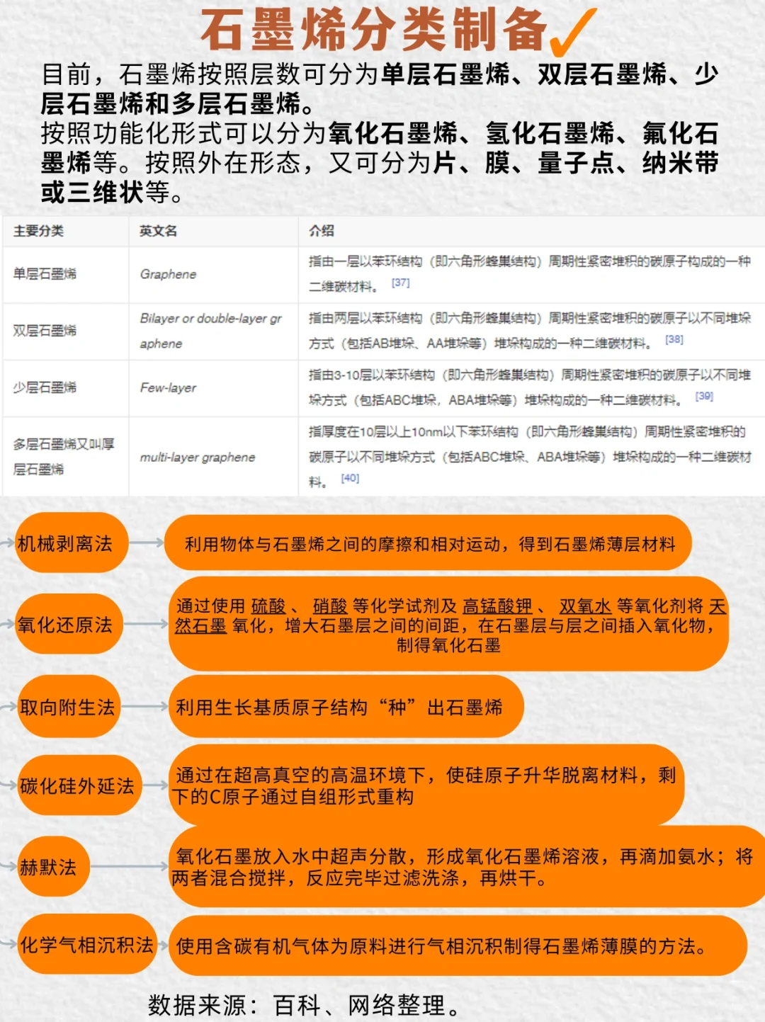 一篇理清材料:No.3石墨烯?