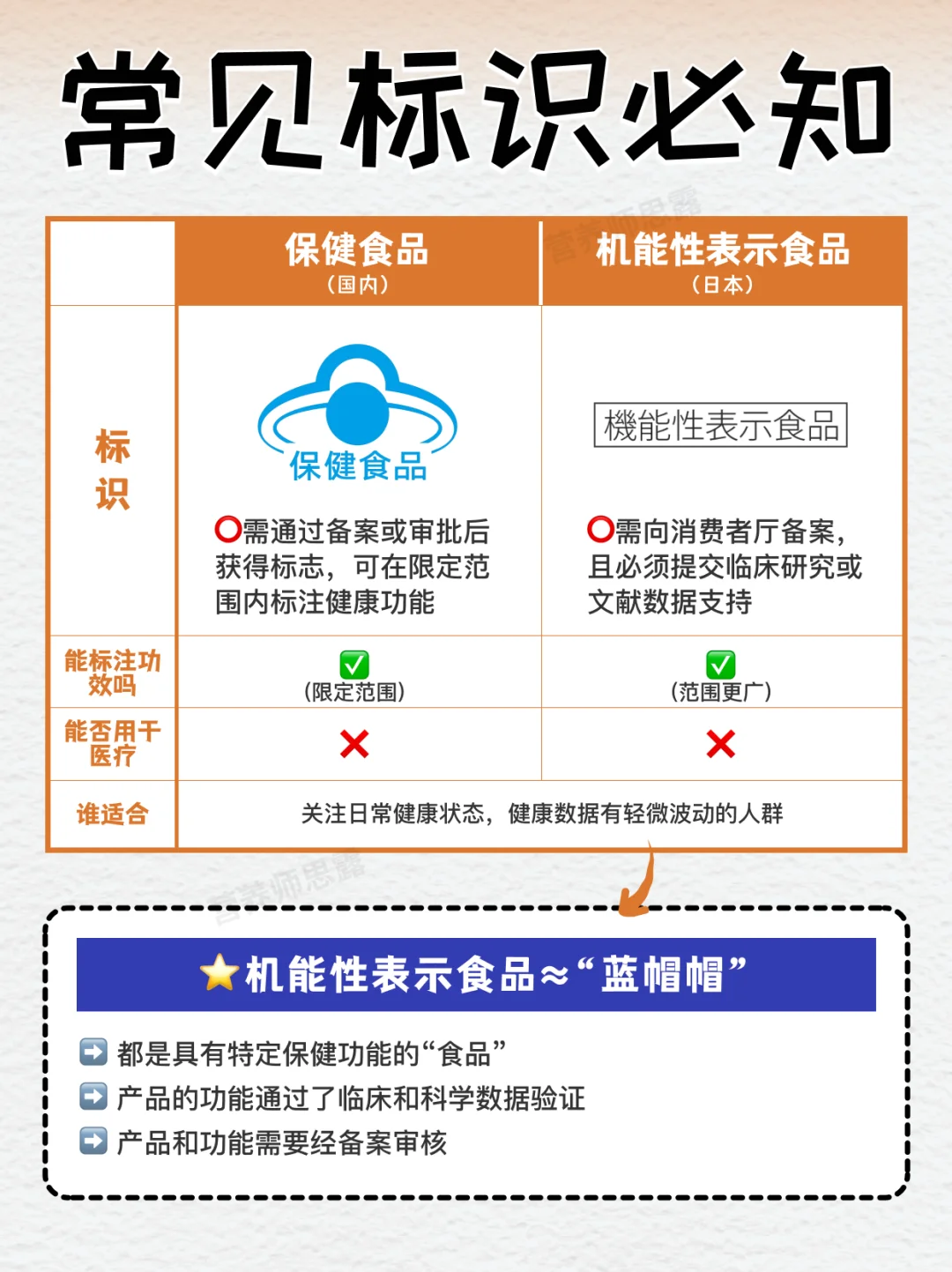 药?保健食品?机能食品❓一文看懂有啥区别