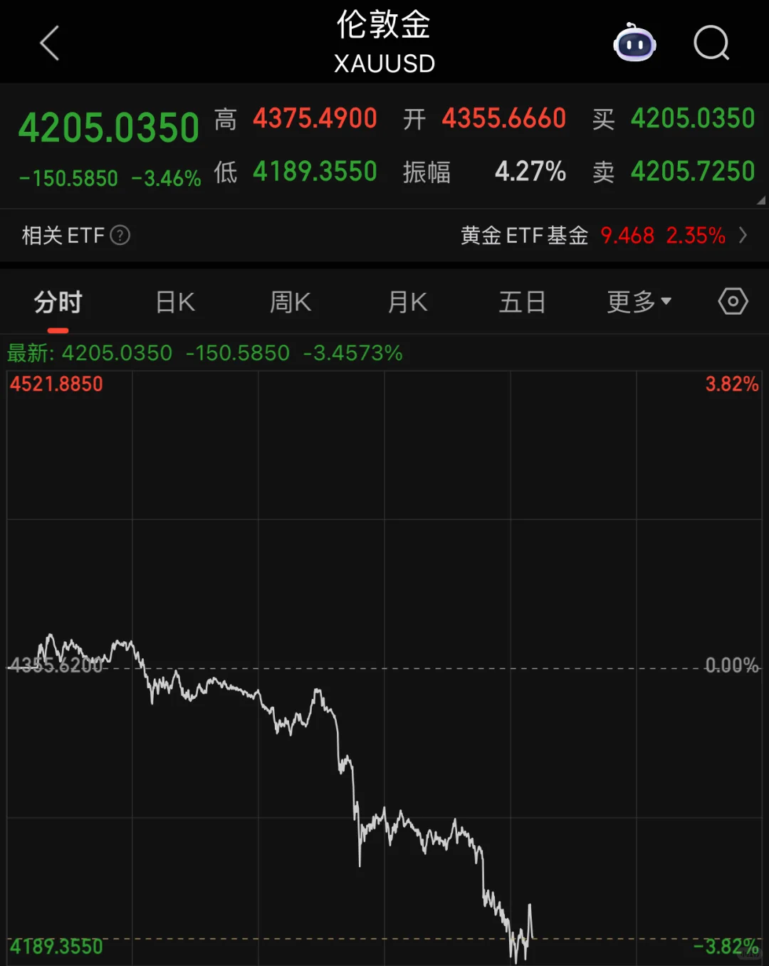 黄金暴跌6%白银暴跌10%背后