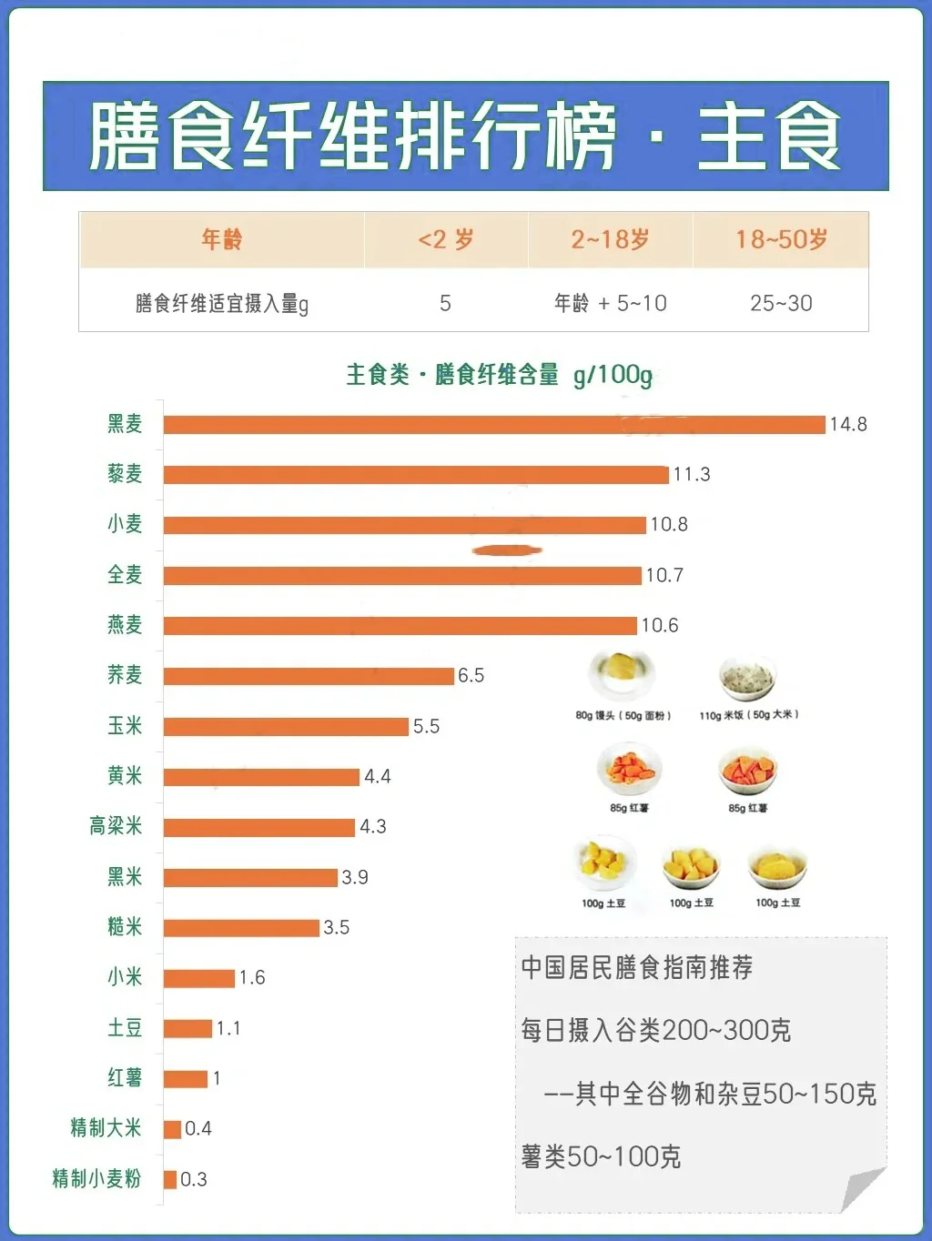 每日营养|膳食纤维食物含量排行榜❗️