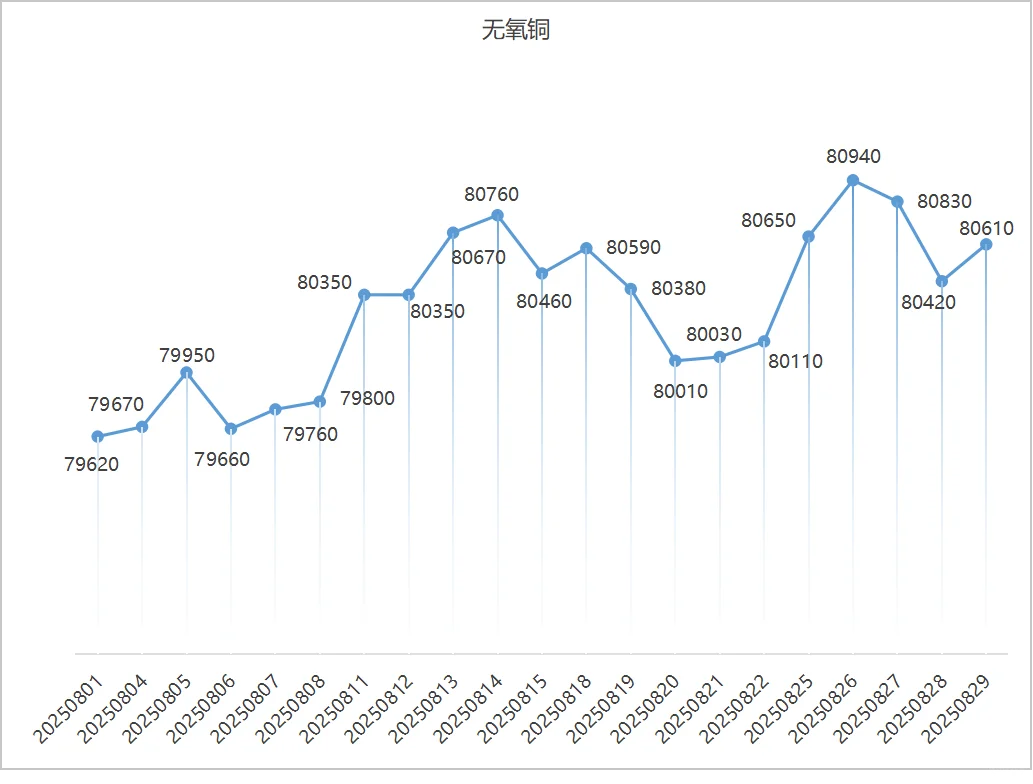 2025年8月铜价趋势