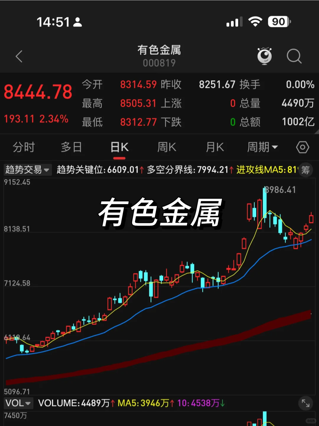 有色金属继续大涨！