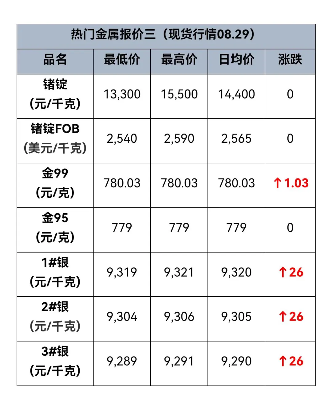 这些金属又涨价啦！快看看！