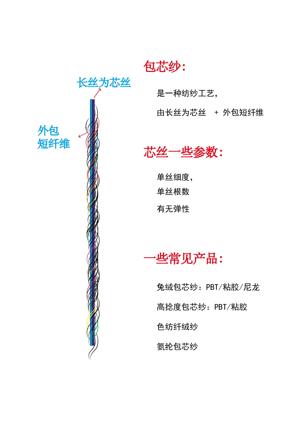 毛衫包芯纱包缠纱，其实不是纱而是纺纱工艺