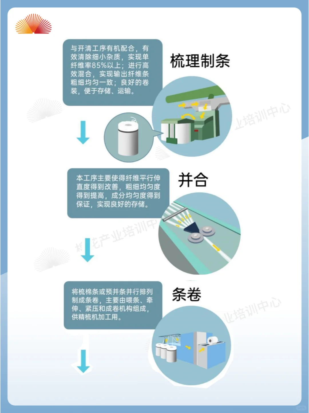 【棉花宝典】纺纱工艺全知道