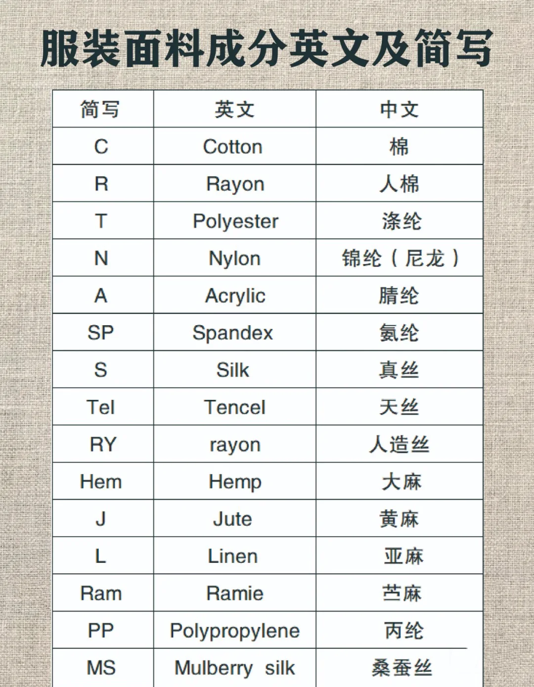 服装知识|常见面料成分英文及简写对照表