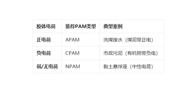 详细介绍聚丙烯酰胺阴、阳、非有什么区别