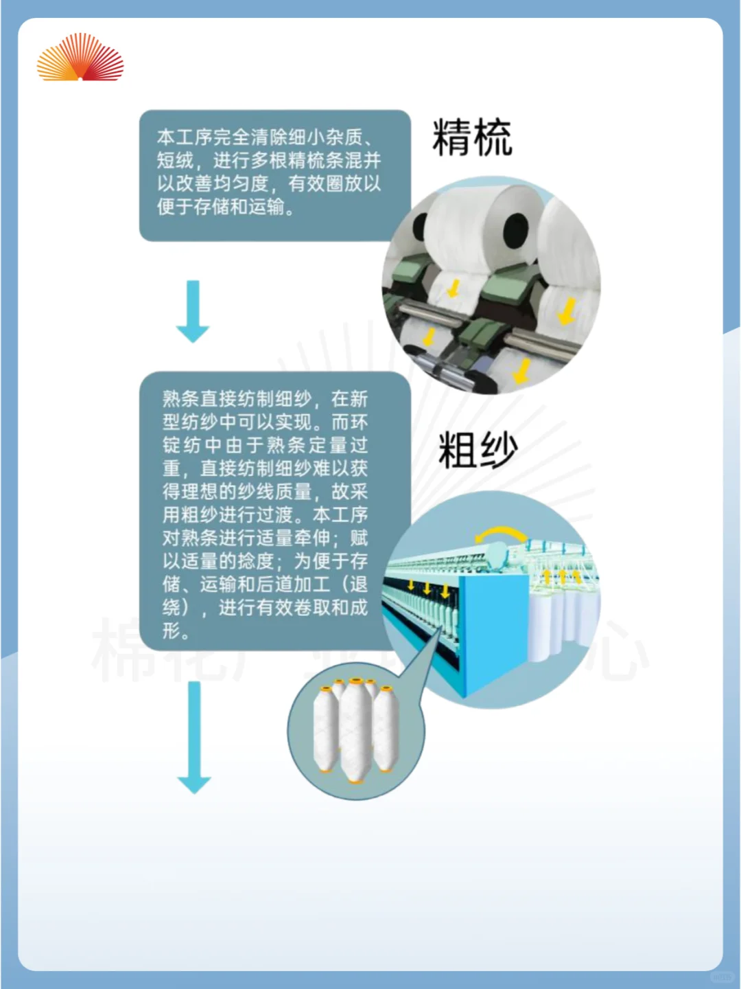 【棉花宝典】纺纱工艺全知道