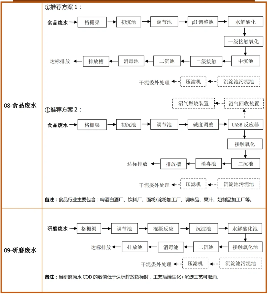 各废水工艺流程