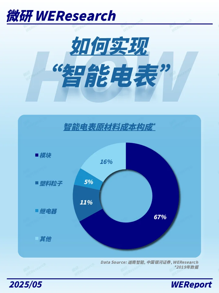 电网双碳转型的万亿赛道，智能电表有多香？