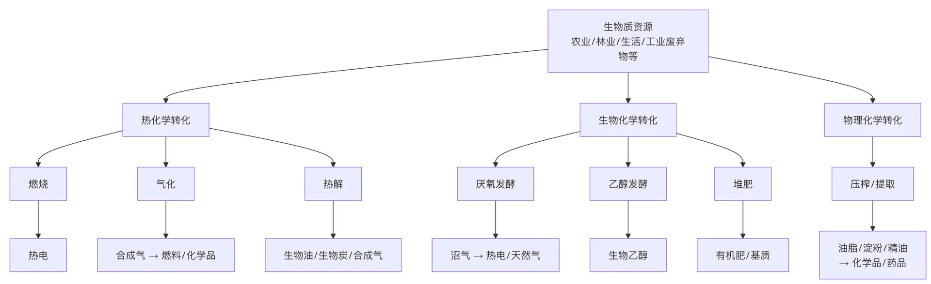 什么是生物质资源化