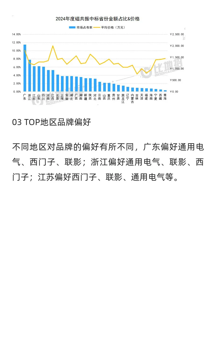 【磁共振设备】：2024年度中标1649套