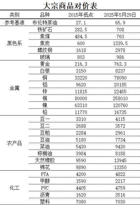 2015重现？快看你的商品跌到什么位置了？
