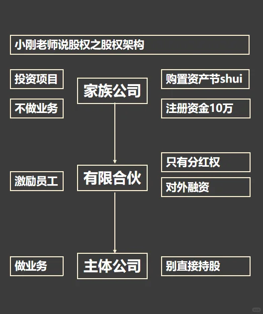 设立一家家族企业(资金储备库)