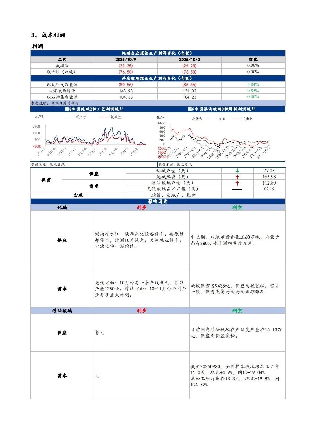 纯碱玻璃日度报告