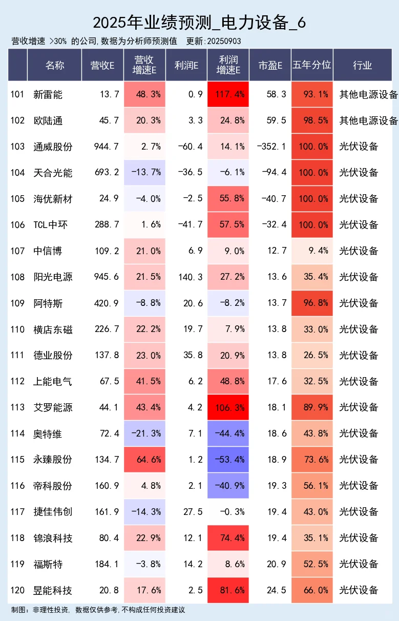 电力设备行业，25年业绩预测