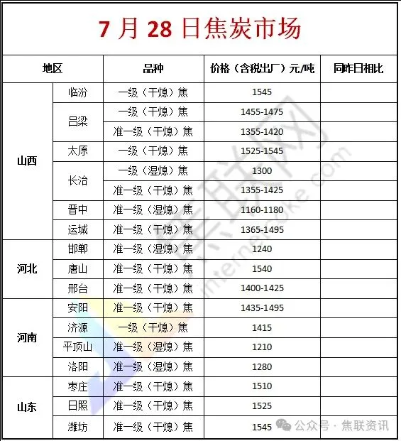 7月28日双焦现货最新价格