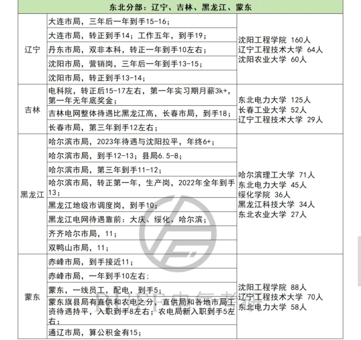 实名羡慕了！233位电气人真实薪资案例