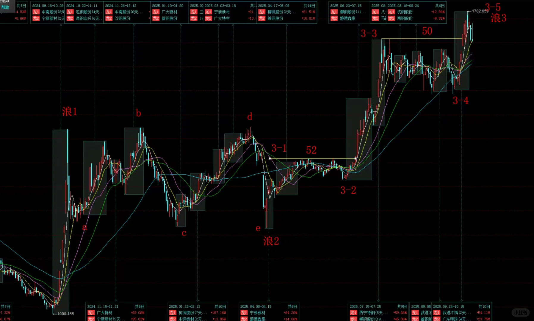 钢铁板块下周将会大涨