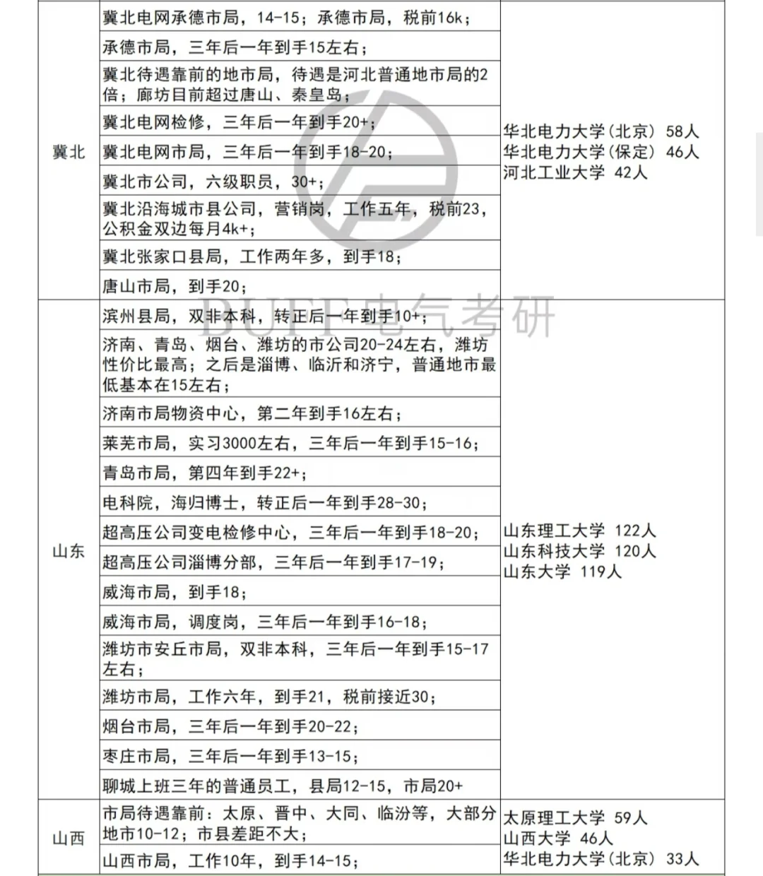 实名羡慕了！233位电气人真实薪资案例