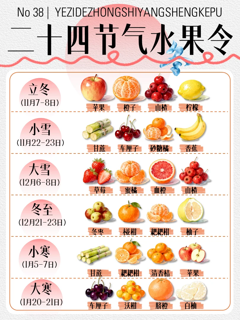 ?24节气水果清单|应季鲜果,尝遍四季!