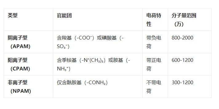 详细介绍聚丙烯酰胺阴、阳、非有什么区别