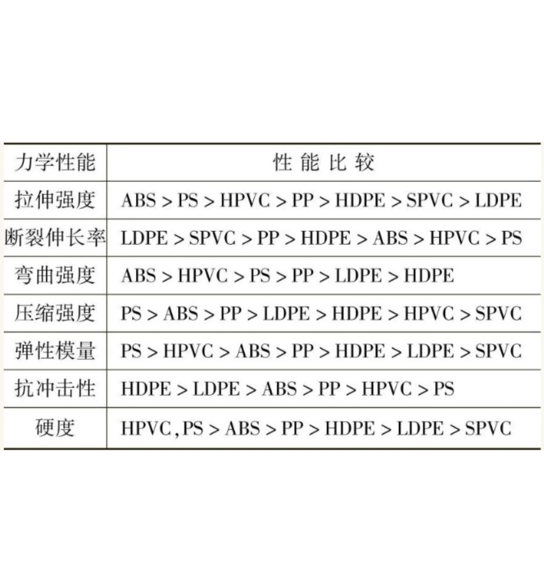通用塑料常规性能对比