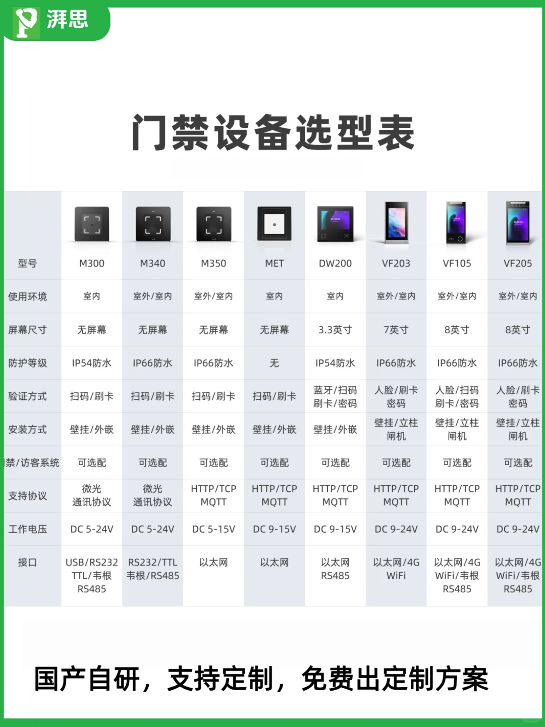 门禁设备最全选型表退款