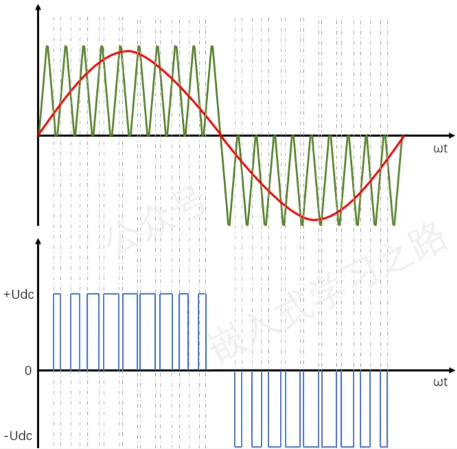 本文讲讲级联H桥变频器SPWM三种调制方式