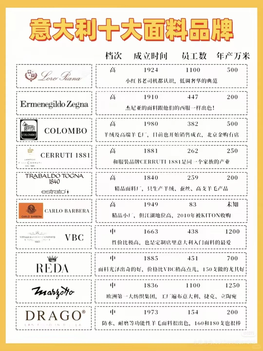 最新意大利面料十大品牌