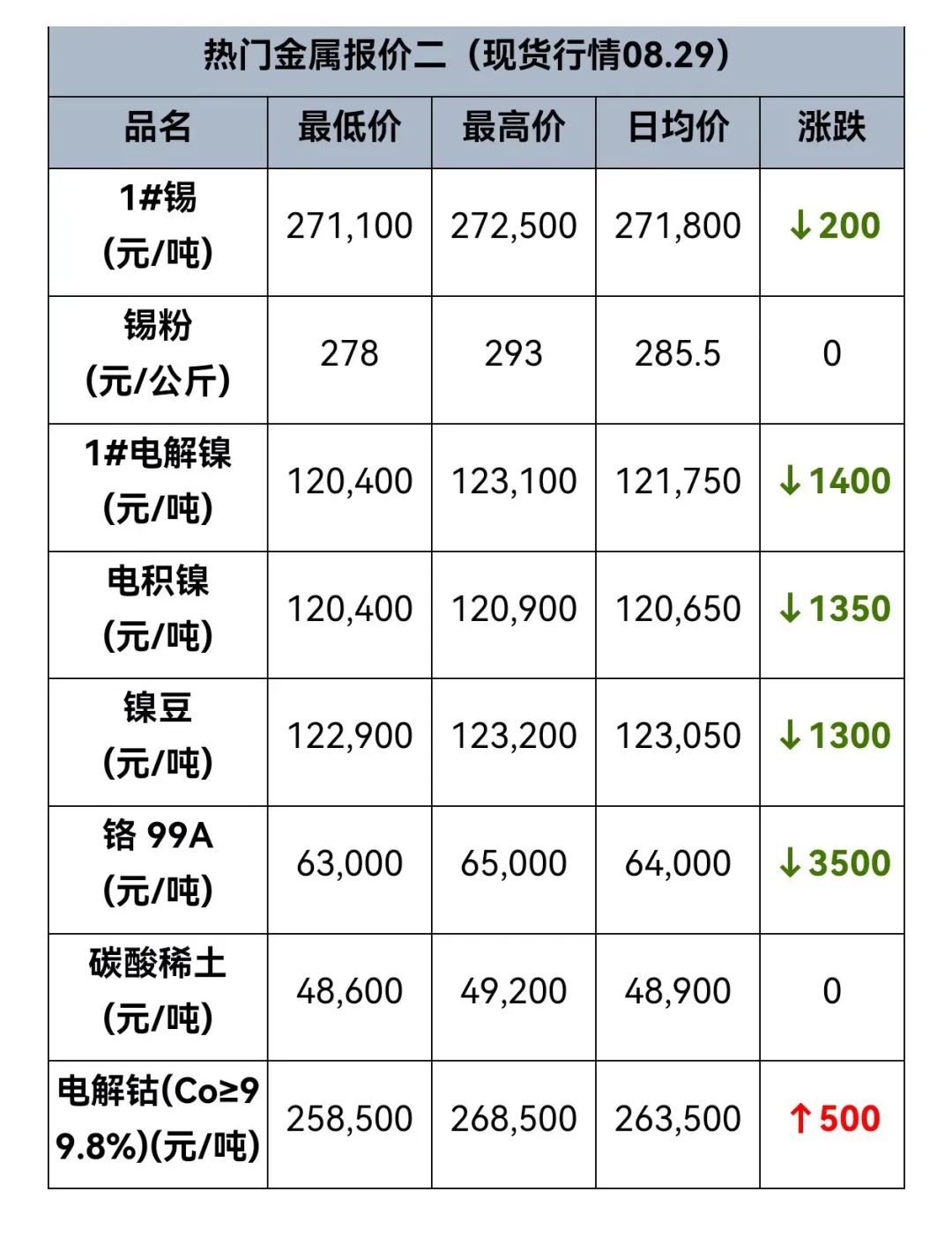 这些金属又涨价啦！快看看！