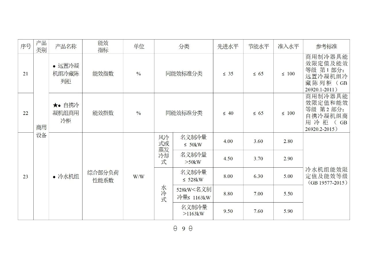 国家重点用能产品设备能效（2024年版）