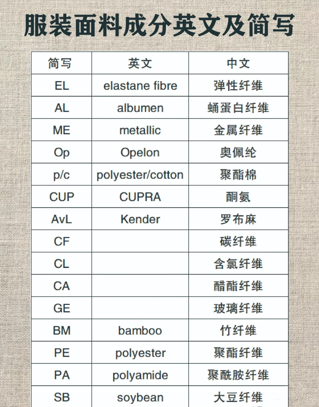 服装知识|常见面料成分英文及简写对照表