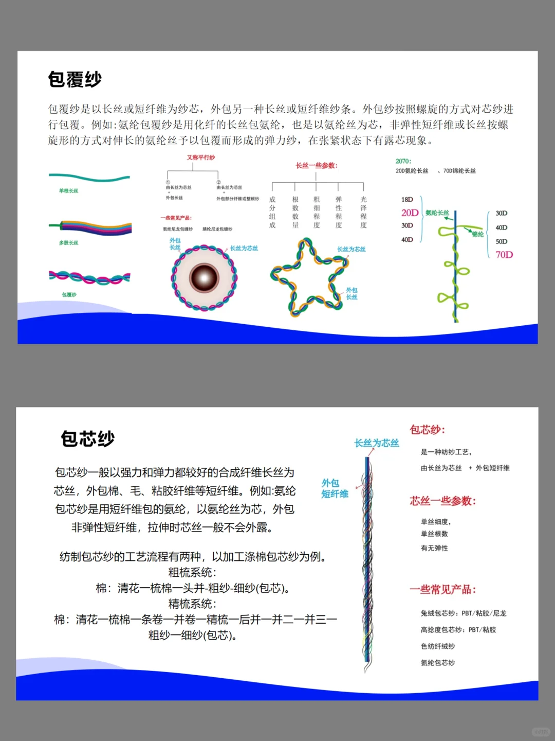 对包裹纱与包芯纱的认识