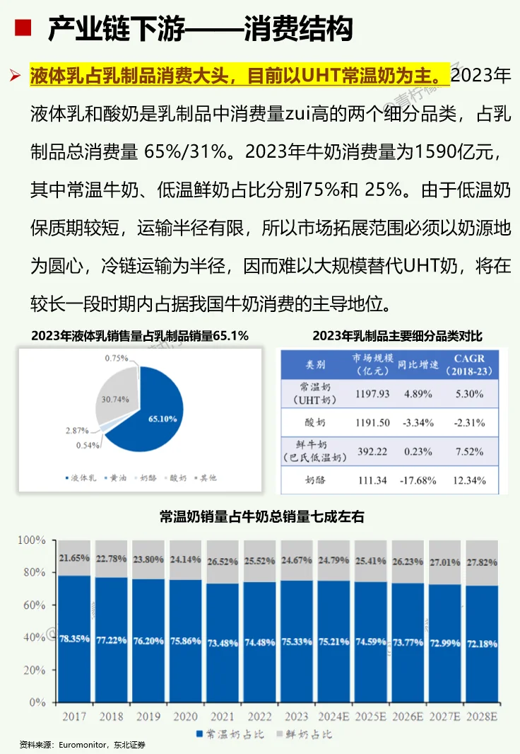 一天吃透一条产业链：No70 乳制品