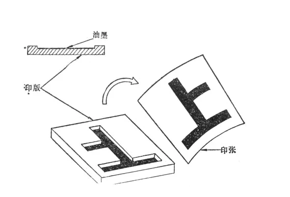 传统四大印刷方式