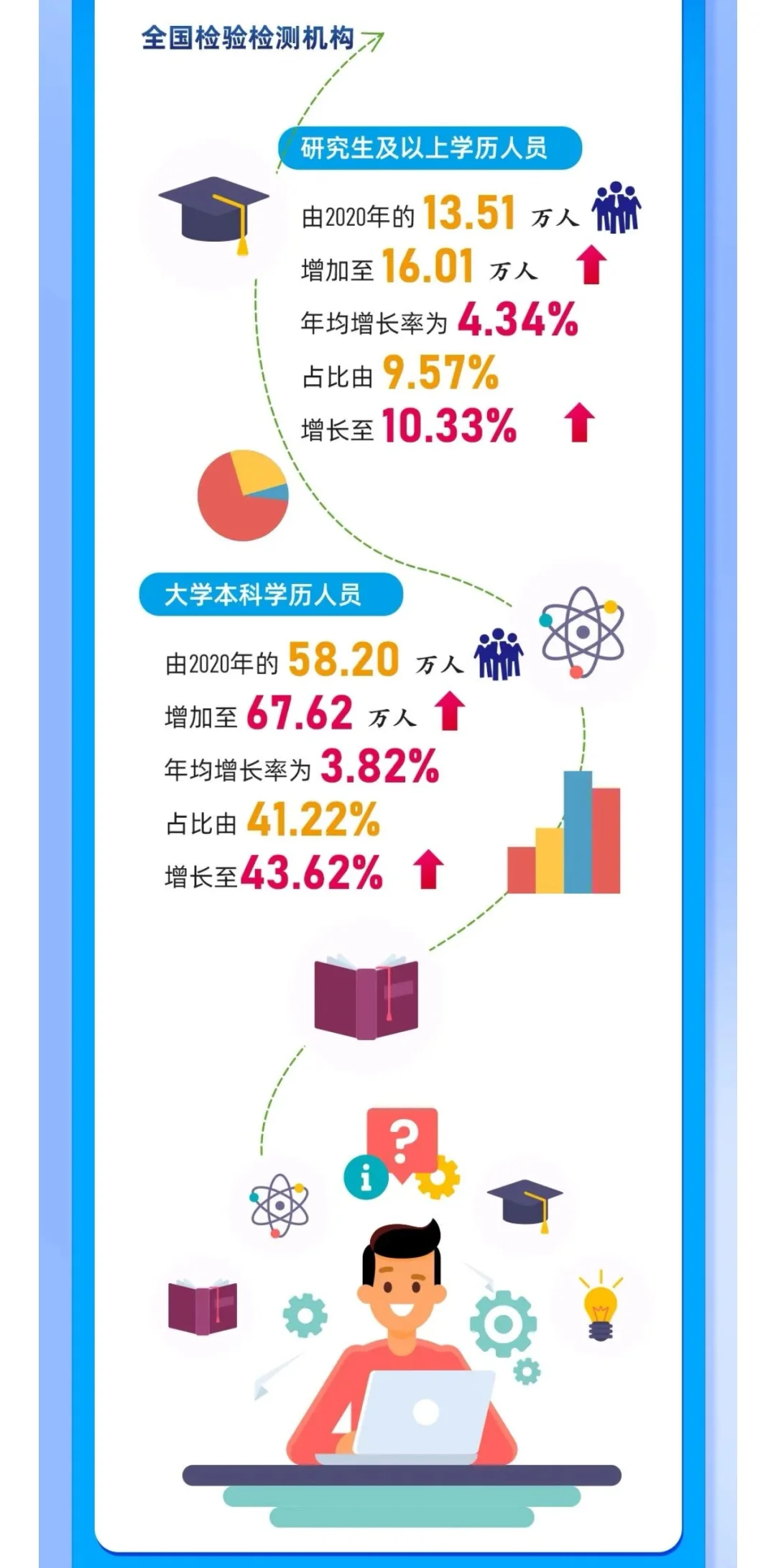 我国检验检测队伍人才全貌