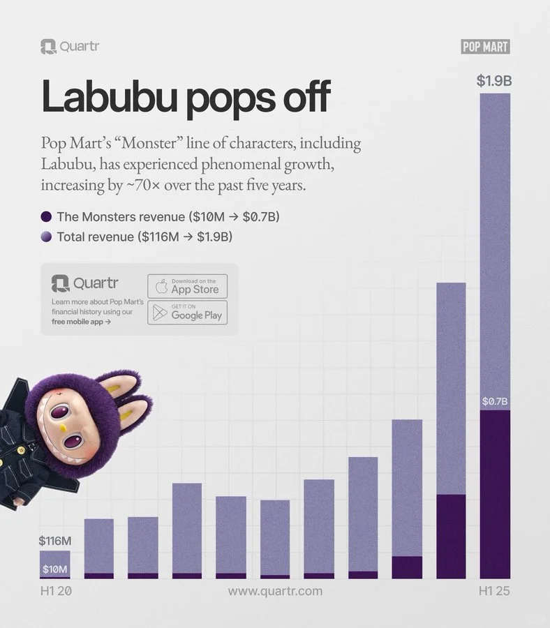 Labubu火到爆：泡泡玛特五年营收暴涨70倍