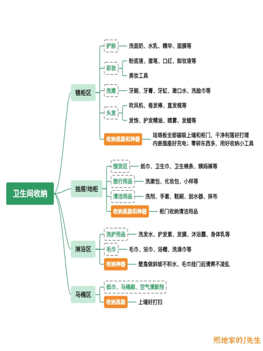 10张图说透全屋精细化收纳，附收纳神器✅