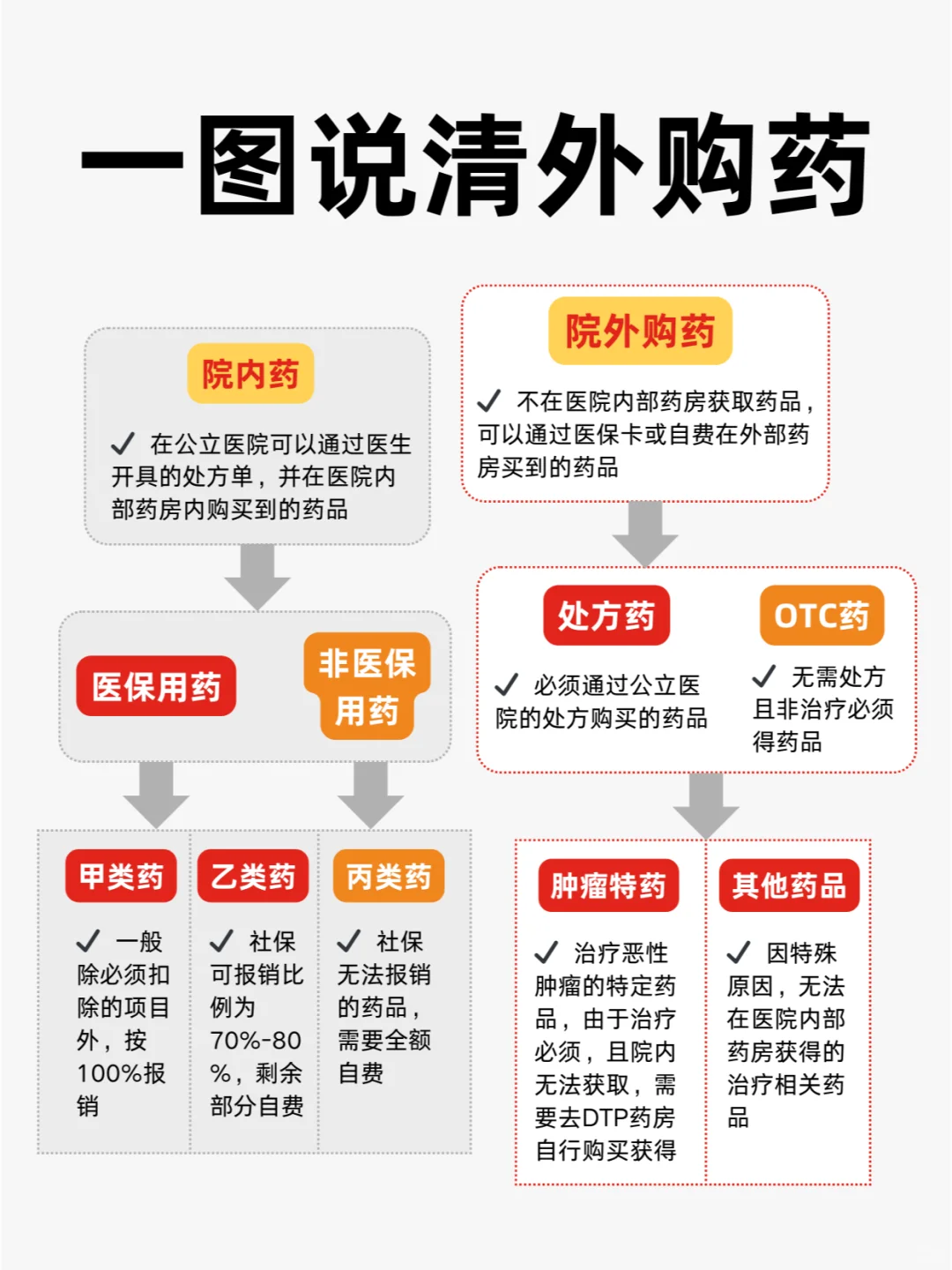 一图说清❗️外购药?外特药有什么区别?