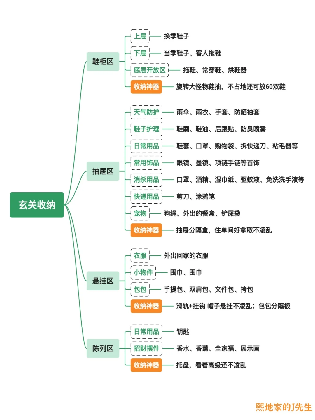 10张图说透全屋精细化收纳，附收纳神器✅