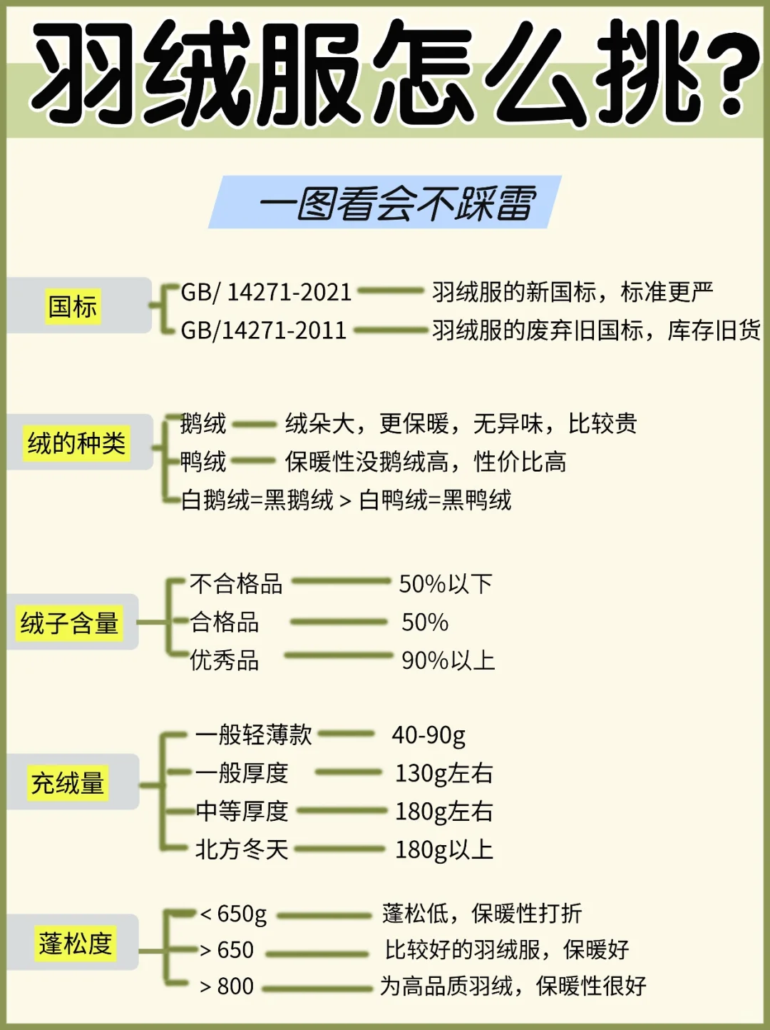 为啥你买的羽绒服不抗冻？一图学会挑，不花冤